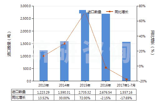 2013-2017年7月中國鉻的硫酸鹽(HS28332920)進口量及增速統(tǒng)計